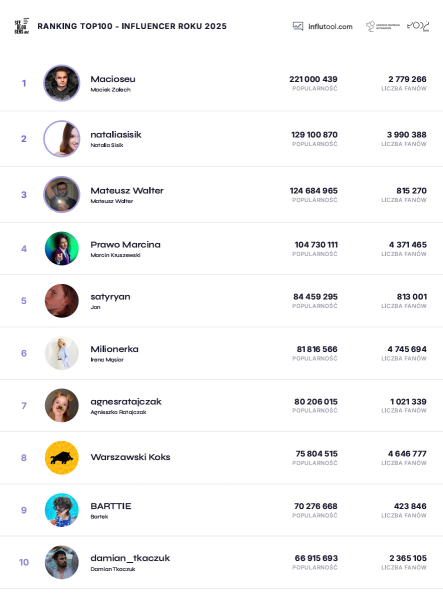 Topowi polscy influencerzy. Nadchodzi ranking See Bloggers 2025. 3