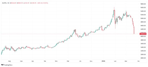 Złoto i srebro w dół. Ceny metali szlachetnych pod presją po groźbach Trumpa i zaostrzeniu konfliktu. 5