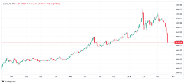 Złoto i srebro w turbulencjach. Presja na kruszce przez groźby Trumpa i nasilenie konfliktu. 6