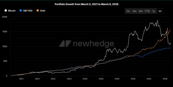 Pięcioletnia strategia DCA przyniosła inwestorom Bitcoin 72% zysku netto 4