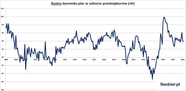 Luty 2026: Kurcząca się liczba etatów i spowolnienie wzrostu zarobków na polskim rynku pracy. 9