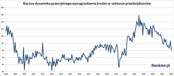 Luty 2026: Kurcząca się liczba etatów i spowolnienie wzrostu zarobków na polskim rynku pracy. 8
