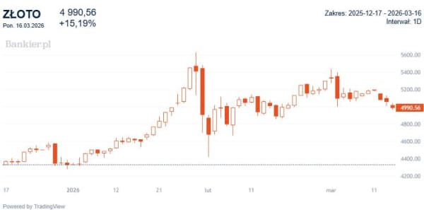 Tempo wzrostu wynagrodzeń w Polsce zwalnia, Fed pauzuje podwyżki stóp, gwałtowny spadek cen złota. 27