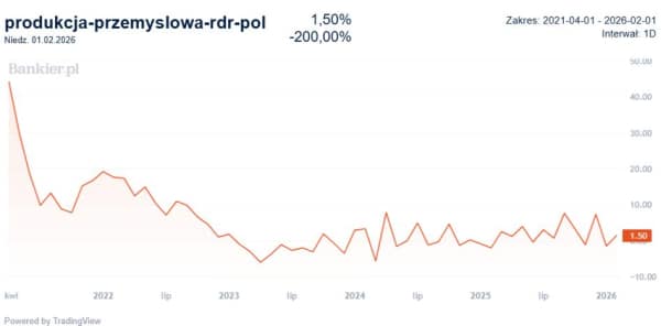 Tempo wzrostu wynagrodzeń w Polsce zwalnia, Fed pauzuje podwyżki stóp, gwałtowny spadek cen złota. 26