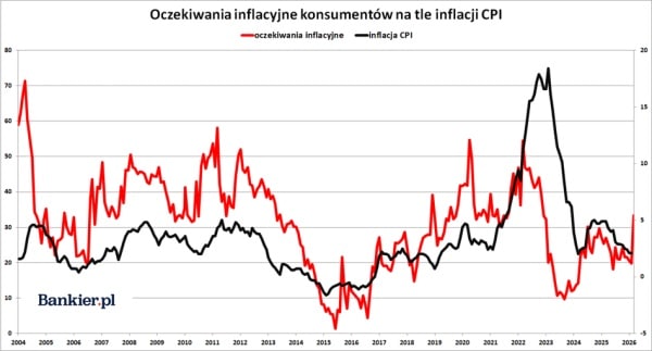 Tempo wzrostu wynagrodzeń w Polsce zwalnia, Fed pauzuje podwyżki stóp, gwałtowny spadek cen złota. 31