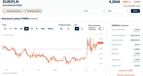Polska ocena kredytowa bez zmian. Złoty utrzymuje relatywną siłę. 3