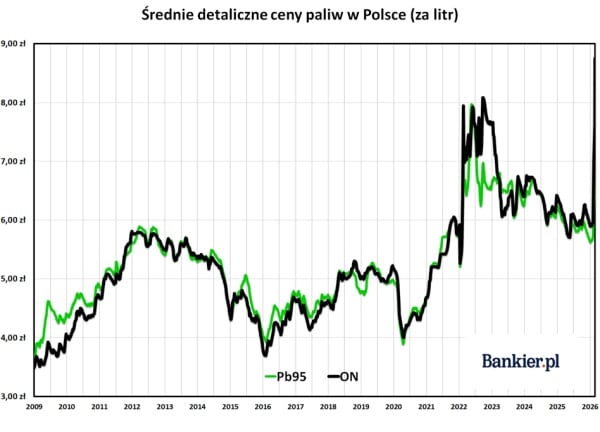Drogie paliwa i kres ekonomicznej stabilności. Burzliwy tydzień w gospodarce. 25