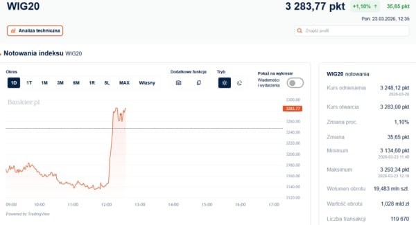 Drogie paliwa i kres ekonomicznej stabilności. Burzliwy tydzień w gospodarce. 31
