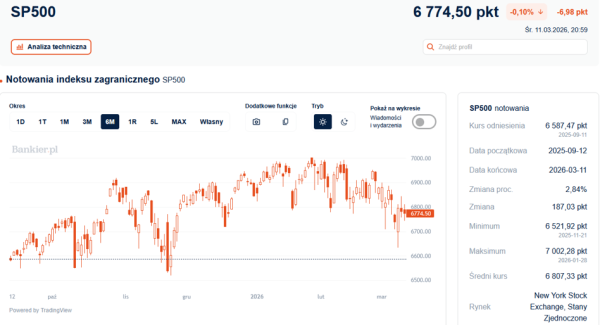 Paliwa w górę, giełda bez reakcji 3