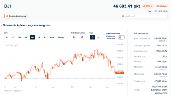 Cena ropy powyżej 100 USD wywołała zniżki na Wall Street. Rozczarowanie Trumpem wśród inwestorów. 4