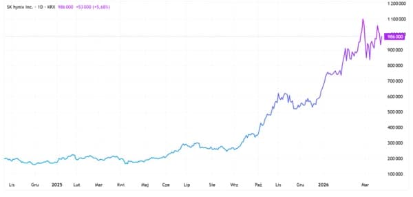 SK Hynix celuje w amerykańskie fundusze. Lider pamięci AI zamierza zawojować Wall Street. 3