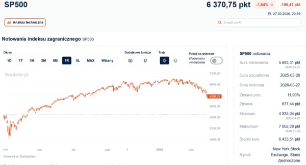S&P500 na dnie od września. Kolejna sesja dotkliwych zniżek na Wall Street. 4
