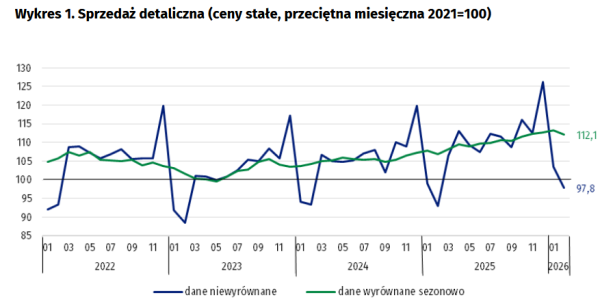 Lutowa sprzedaż detaliczna 2026 zawodem dla ekonomistów. Czyżby kurtki i obuwie wykupiono w styczniu? 8