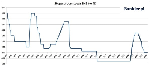 Szwajcarskie stawki procentowe stabilne w marcu 2026. 4