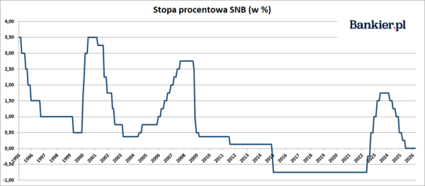 Szwajcarskie stawki procentowe stabilne w marcu 2026. 3