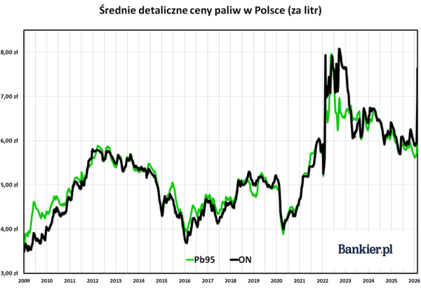 Koniec taniego paliwa: diesel z ceną rekordową od 3 lat, wartość Orlenu wyższa niż Gazpromu, gigant naftowy zarabia krocie. 23 Koniec taniego paliwa: diesel z ceną rekordową od 3 lat, wartość Orlenu wyższa niż Gazpromu, gigant naftowy zarabia krocie. 21