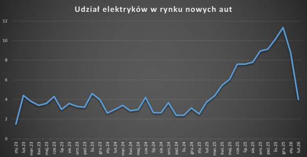 Koniec taniego paliwa: diesel z ceną rekordową od 3 lat, wartość Orlenu wyższa niż Gazpromu, gigant naftowy zarabia krocie. 28 Koniec taniego paliwa: diesel z ceną rekordową od 3 lat, wartość Orlenu wyższa niż Gazpromu, gigant naftowy zarabia krocie. 26