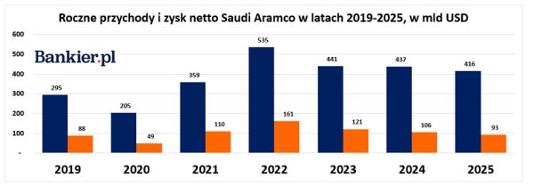 Koniec taniego paliwa: diesel z ceną rekordową od 3 lat, wartość Orlenu wyższa niż Gazpromu, gigant naftowy zarabia krocie. 32 Koniec taniego paliwa: diesel z ceną rekordową od 3 lat, wartość Orlenu wyższa niż Gazpromu, gigant naftowy zarabia krocie. 30