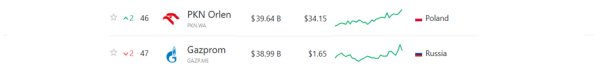Koniec taniego paliwa: diesel z ceną rekordową od 3 lat, wartość Orlenu wyższa niż Gazpromu, gigant naftowy zarabia krocie. 26 Koniec taniego paliwa: diesel z ceną rekordową od 3 lat, wartość Orlenu wyższa niż Gazpromu, gigant naftowy zarabia krocie. 24