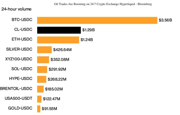Tokenizowana ropa wyprzedza Ethereum na Hyperliquid 4