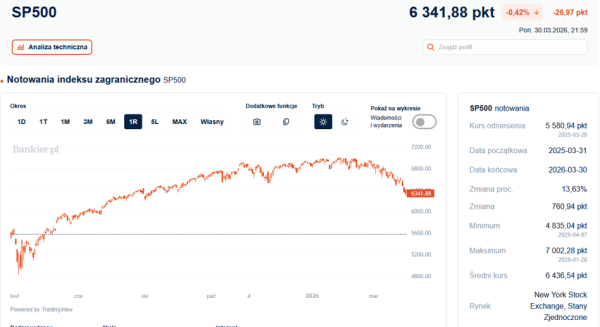 Trump ostrzega, Wall Street w dół. Obligacje w górę, pomimo drożejącej ropy. 4