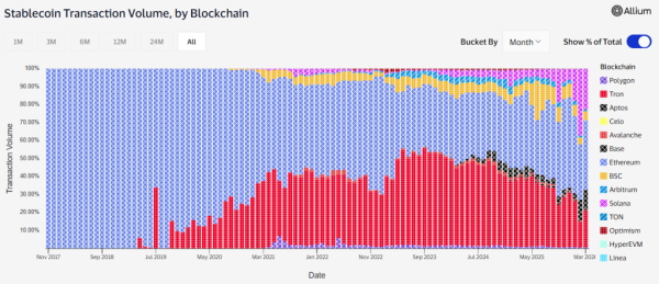 Udział TRON-a w transakcjach stablecoinami spadł do 14% 6