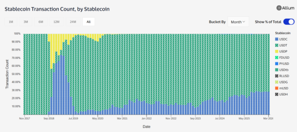 Udział TRON-a w transakcjach stablecoinami spadł do 14% 8
