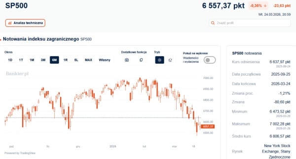 Wall Street z wahaniami. Sesja spadkowa za Oceanem. 4