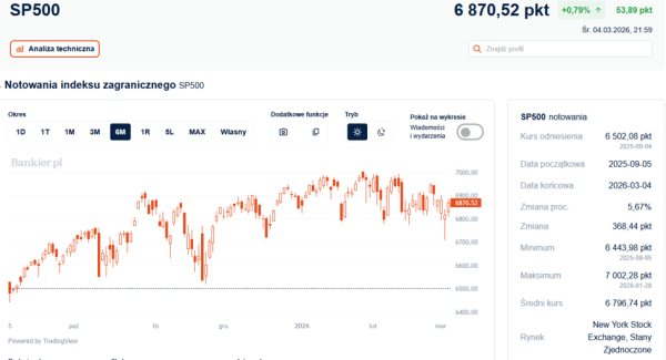 Hossa na Wall Street. Wojna z Iranem niepokoi inwestorów? 4