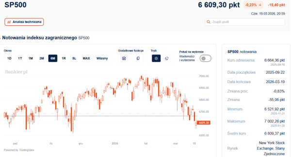 Europa znowu oszukana przez Wall Street. Najpierw straty, potem odbicie. 4