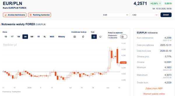 Złoty odetchnął. Euro tanieje o 5 gr. 4
