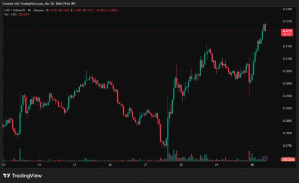 WLD osiąga najniższy poziom w historii po sprzedaży tokenów OTC o wartości 65 milionów dolarów 6