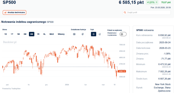 Konflikt czy harmonia? Inwestorzy obstawiają pozytywny scenariusz. Wzrosty na Wall Street. 3