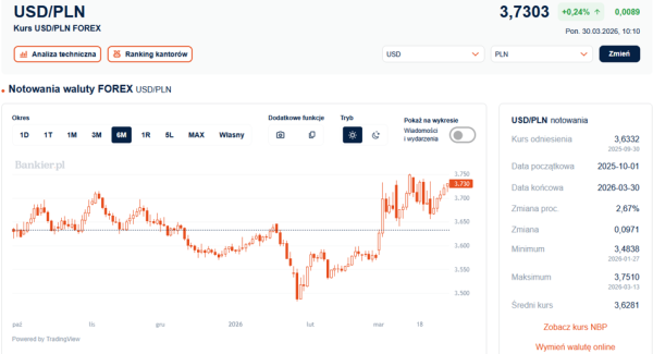 Konflikt w toku, waluty zyskują na wartości. Euro nieznacznie droższe, dolar mocno w górę. 5 Konflikt w toku, waluty zyskują na wartości. Euro nieznacznie droższe, dolar mocno w górę. 3