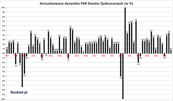 Spowolnienie wzrostu gospodarczego w USA. Czy to efekt paraliżu administracji? 4