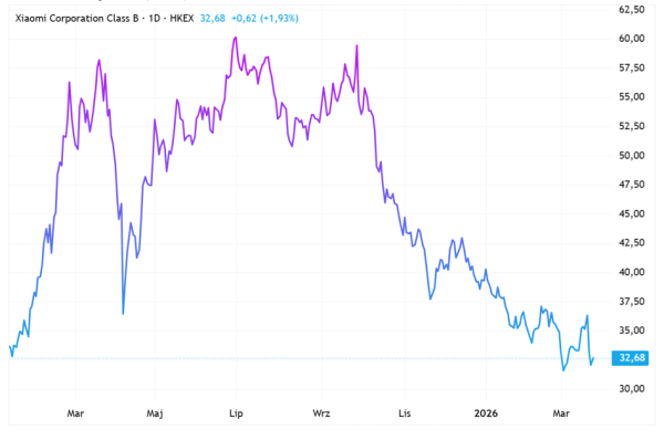 Xiaomi w kłopocie. Sprzedaż smartfonów spada, auta słabo się sprzedają, akcje lecą na łeb na szyję. 5 Xiaomi w kłopocie. Sprzedaż smartfonów spada, auta słabo się sprzedają, akcje lecą na łeb na szyję. 3