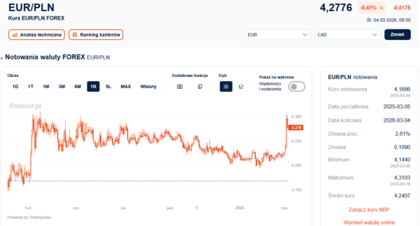 Złoty odbija się po wtorkowej przecenie. Euro cofa się z niemal rocznego maksimum. 4
