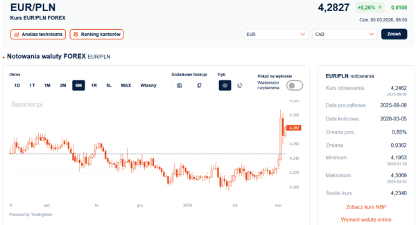 Złoty w trudnej sytuacji. Frank blisko szczytu. 3