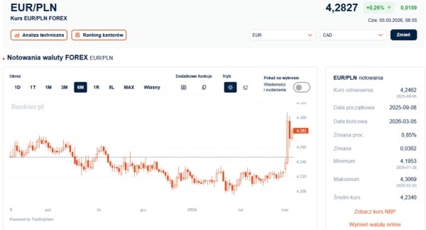 Złoty w potrzasku. Szwajcarska waluta blisko szczytu. 4