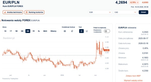 Złoty osłabiony, dolar zyskuje. Irańska groźba nad giełdą. 4