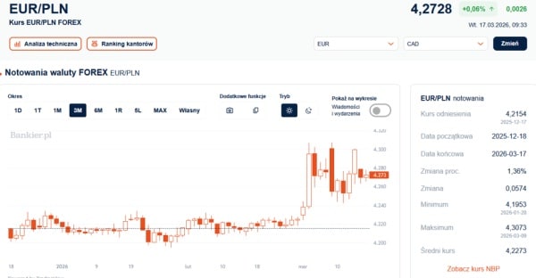 Osłabienie złotego trwa. Krajowe informacje wsparły polską walutę. 4