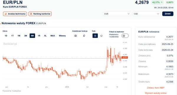 Złoty zyskuje na fali optymizmu związanego z łagodzeniem napięć z Iranem. Kurs euro oscyluje wokół średniej. 4
