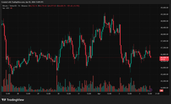 Aktywność inwestorów detalicznych w Bitcoiny spadła do najniższego poziomu od 2017 r. 4 Aktywność inwestorów detalicznych w Bitcoiny spadła do najniższego poziomu od 2017 r. 4