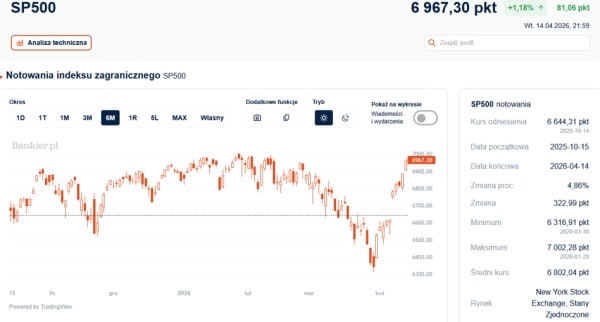 Czy Iran zawrze pokój? S&P500 odzyskał spadek po konflikcie i zbliża się do poziomu 7 tys. punktów 4