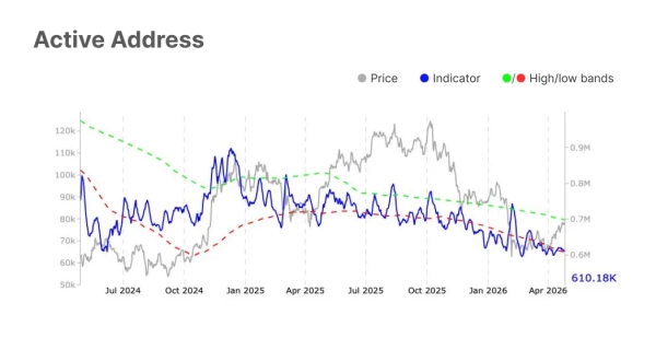 Aktywne adresy Bitcoin: Glassnode