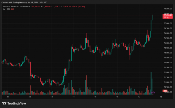 Bitcoin przekracza 78 000 dolarów w związku z otwarciem Cieśniny Ormuz 4