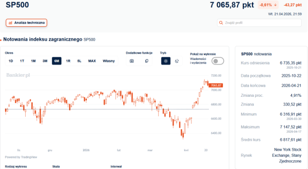 Bliski Wschód ciąży giełdom. Ale S&P500 wciąż blisko szczytu hossy 3