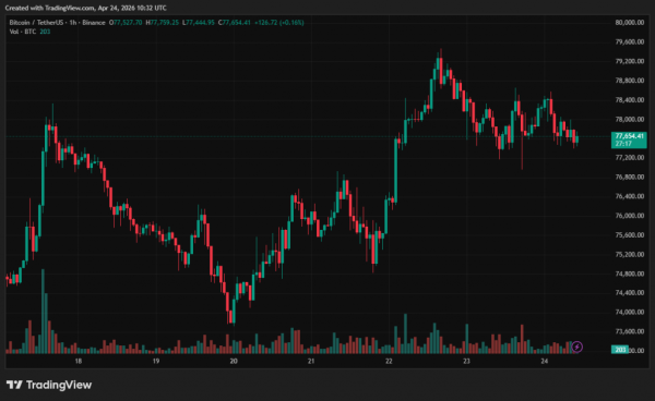 CryptoQuant powiązał wzrost ceny Bitcoina do 79 000 dolarów z likwidacją krótkiej sprzedaży na poziomie 1,1 miliarda dolarów 4