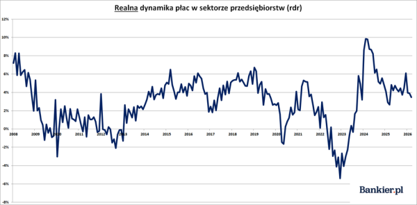 Rynek pracy w marcu 2026: niespodzianka dla ekonomistów. Odwrót tendencji? 9