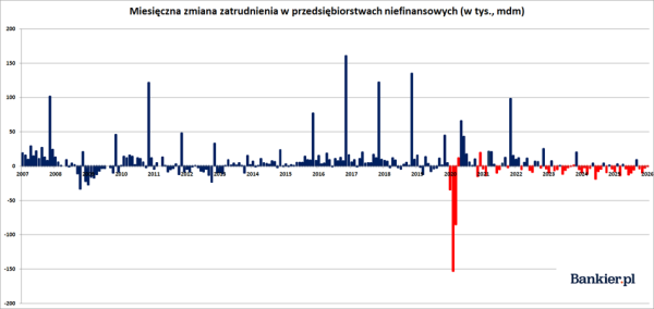Rynek pracy w marcu 2026: niespodzianka dla ekonomistów. Odwrót tendencji? 11